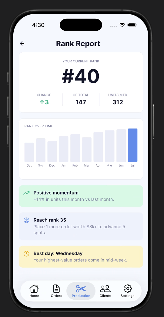 Rank Report screen — current rank number 40 of 147, a rank-over-time bar chart, and insight cards for positive momentum, next rank target, and best order day
