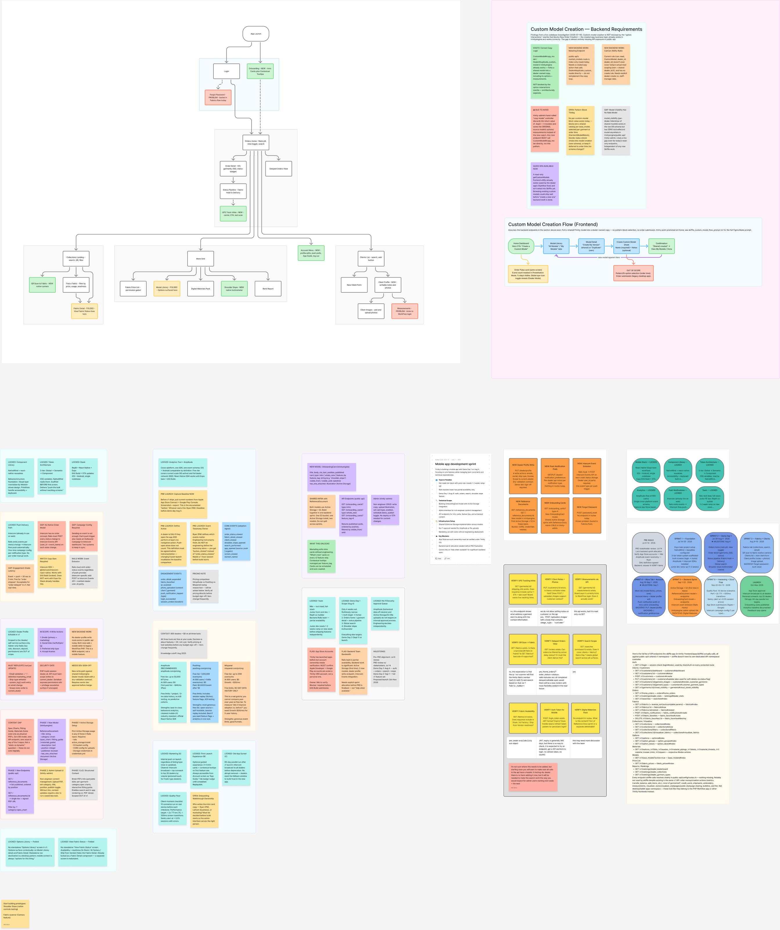 Skiffle kickoff FigJam board section — app screen flow diagram, Custom Model Creation backend requirements and frontend flow, API endpoint list, QA verification checklists, and the five-sprint execution timeline