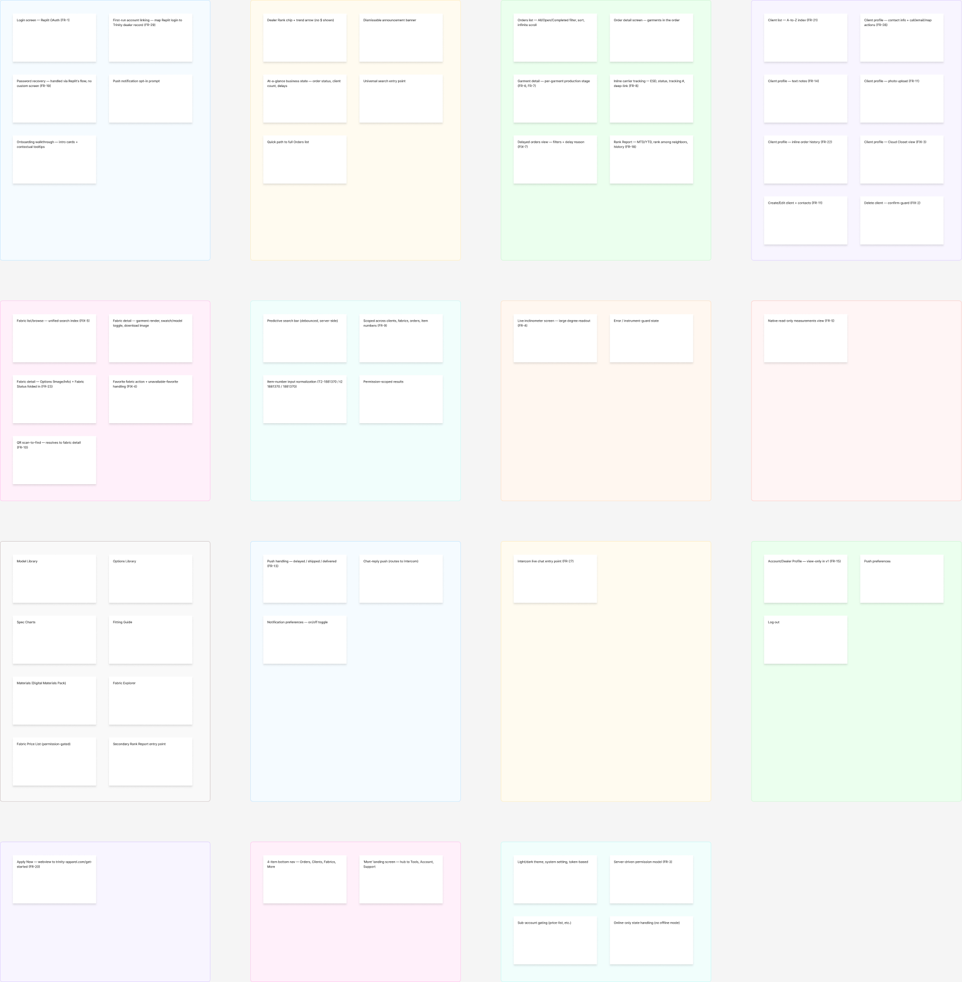 Functional requirements board from the Skiffle kickoff FigJam — screens grouped by area with FR and FIX ticket numbers for Auth, Home, Orders, Clients, Fabrics, Search, Inclinometer, Measurements, Tools, Push, Support, Account, and navigation